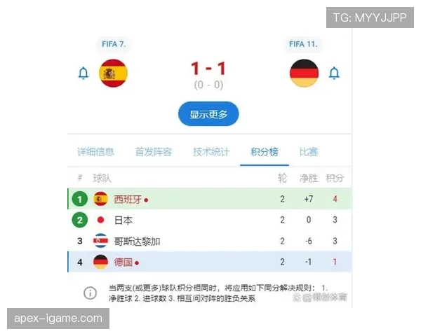 比利时G组进攻表现：末轮五球改变小组排名